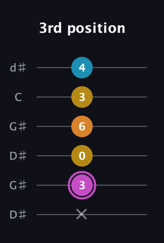 B Augmented Sharp 9th guitar tab — 3rd position (x 3 0 6 3 4) in Open G Tuning (DGDGBD) · Capo 1