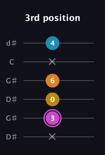 B Augmented Sharp 9th guitar tab — 3rd position (x 3 0 6 x 4) in Open G Tuning (DGDGBD) · Capo 1