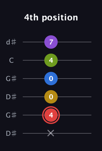 C Augmented 7th Sharp 9th guitar tab — 4th position (x 4 0 0 4 7) in Open G Tuning (DGDGBD) · Capo 1