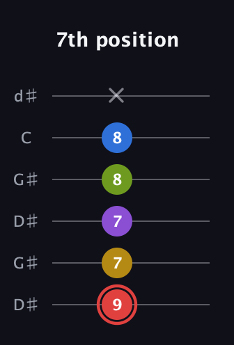 C Augmented 7th Sharp 9th guitar tab — 7th position (9 7 7 8 8 x) in Open G Tuning (DGDGBD) · Capo 1