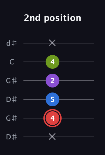 C Augmented Sharp 13th guitar tab — 2nd position (x 4 5 2 4 x) in Open G Tuning (DGDGBD) · Capo 1