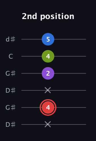 C Augmented Sharp 13th guitar tab — 2nd position (x 4 x 2 4 5) in Open G Tuning (DGDGBD) · Capo 1