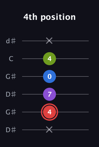 C Augmented Sharp 13th guitar tab — 4th position (x 4 7 0 4 x) in Open G Tuning (DGDGBD) · Capo 1