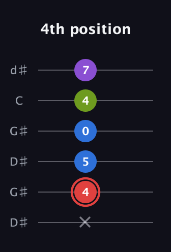C Augmented Sharp 13th guitar tab — 4th position (x 4 5 0 4 7) in Open G Tuning (DGDGBD) · Capo 1