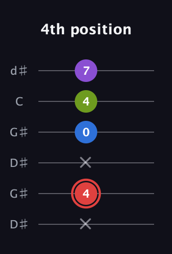 C Augmented Sharp 13th guitar tab — 4th position (x 4 x 0 4 7) in Open G Tuning (DGDGBD) · Capo 1