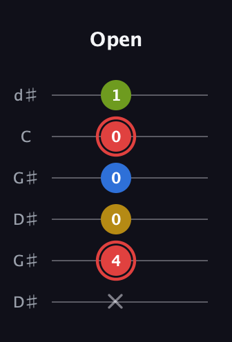 C Augmented Sharp 9th guitar tab — Open (x 4 0 0 0 1) in Open G Tuning (DGDGBD) · Capo 1