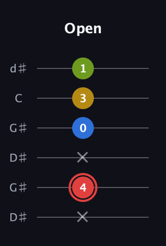 C Augmented Sharp 9th guitar tab — Open (x 4 x 0 3 1) in Open G Tuning (DGDGBD) · Capo 1