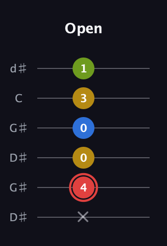 C Augmented Sharp 9th guitar tab — Open (x 4 0 0 3 1) in Open G Tuning (DGDGBD) · Capo 1