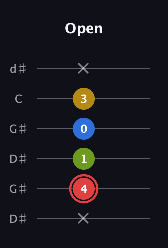 C Augmented Sharp 9th guitar tab — Open (x 4 1 0 3 x) in Open G Tuning (DGDGBD) · Capo 1