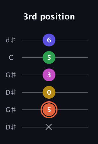 C♯ Augmented 7th Added 2nd guitar tab — 3rd position (x 5 0 3 5 6) in Open G Tuning (DGDGBD) · Capo 1