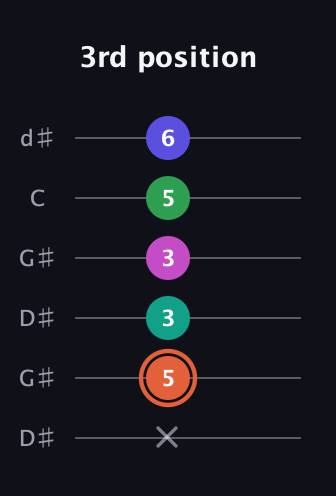 C♯ Augmented 7th Added 4th guitar tab — 3rd position (x 5 3 3 5 6) in Open G Tuning (DGDGBD) · Capo 1