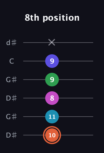 C♯ Augmented 7th Flat 5th guitar tab — 8th position (10 11 8 9 9 x) in Open G Tuning (DGDGBD) · Capo 1