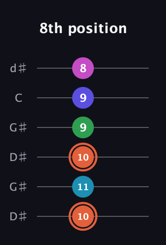 C♯ Augmented 7th Flat 5th guitar tab — 8th position (10 11 10 9 9 8) in Open G Tuning (DGDGBD) · Capo 1
