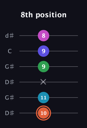 C♯ Augmented 7th Flat 5th guitar tab — 8th position (10 11 x 9 9 8) in Open G Tuning (DGDGBD) · Capo 1