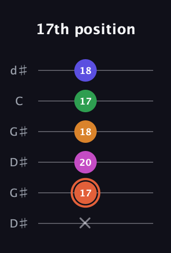 C♯ Augmented 7th Flat 9th guitar tab — 17th position (x 17 20 18 17 18) in Open G Tuning (DGDGBD) · Capo 1
