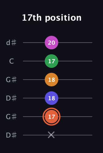 C♯ Augmented 7th Flat 9th guitar tab — 17th position (x 17 18 18 17 20) in Open G Tuning (DGDGBD) · Capo 1