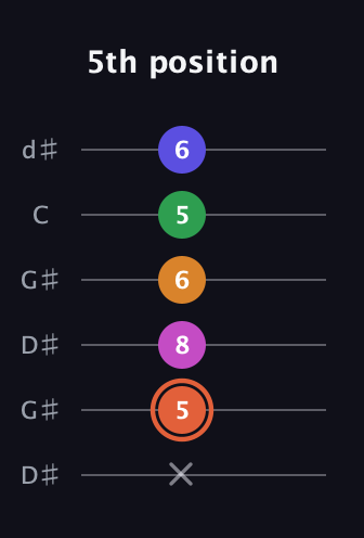 C♯ Augmented 7th Flat 9th guitar tab — 5th position (x 5 8 6 5 6) in Open G Tuning (DGDGBD) · Capo 1