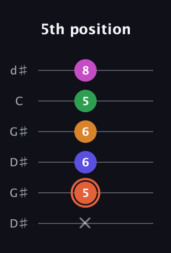 C♯ Augmented 7th Flat 9th guitar tab — 5th position (x 5 6 6 5 8) in Open G Tuning (DGDGBD) · Capo 1