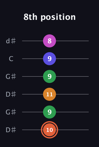 C♯ Augmented 7th Flat 9th guitar tab — 8th position (10 9 11 9 9 8) in Open G Tuning (DGDGBD) · Capo 1