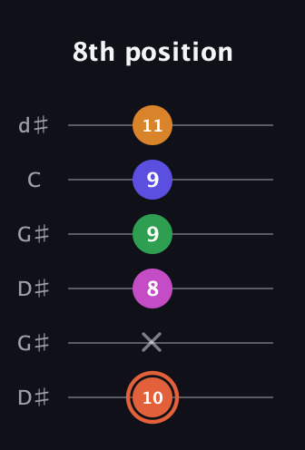 C♯ Augmented 7th Flat 9th guitar tab — 8th position (10 x 8 9 9 11) in Open G Tuning (DGDGBD) · Capo 1