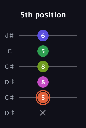 C♯ Augmented 7th Sharp 9th guitar tab — 5th position (x 5 8 8 5 6) in Open G Tuning (DGDGBD) · Capo 1