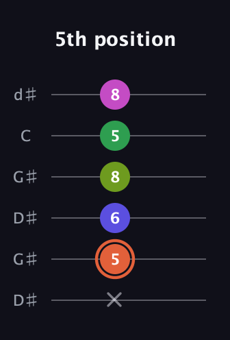 C♯ Augmented 7th Sharp 9th guitar tab — 5th position (x 5 6 8 5 8) in Open G Tuning (DGDGBD) · Capo 1