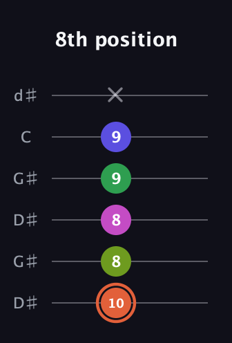 C♯ Augmented 7th Sharp 9th guitar tab — 8th position (10 8 8 9 9 x) in Open G Tuning (DGDGBD) · Capo 1
