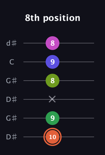 C♯ Augmented 7th Sharp 9th guitar tab — 8th position (10 9 x 8 9 8) in Open G Tuning (DGDGBD) · Capo 1