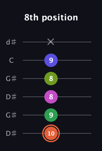 C♯ Augmented 7th Sharp 9th guitar tab — 8th position (10 9 8 8 9 x) in Open G Tuning (DGDGBD) · Capo 1