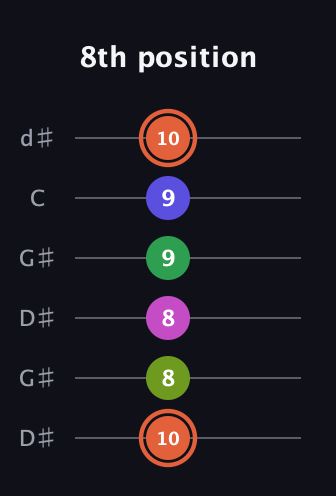 C♯ Augmented 7th Sharp 9th guitar tab — 8th position (10 8 8 9 9 10) in Open G Tuning (DGDGBD) · Capo 1