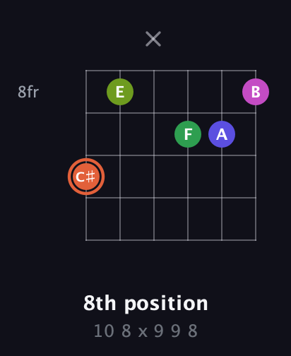 C♯ Augmented 7th Sharp 9th guitar chord — 8th position (10 8 x 9 9 8) fretboard diagram in Open G Tuning (DGDGBD) · Capo 1