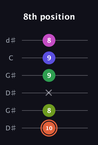 C♯ Augmented 7th Sharp 9th guitar tab — 8th position (10 8 x 9 9 8) in Open G Tuning (DGDGBD) · Capo 1