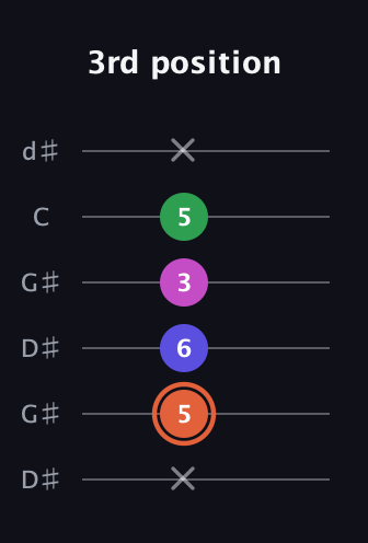 C♯ Augmented 7th guitar tab — 3rd position (x 5 6 3 5 x) in Open G Tuning (DGDGBD) · Capo 1