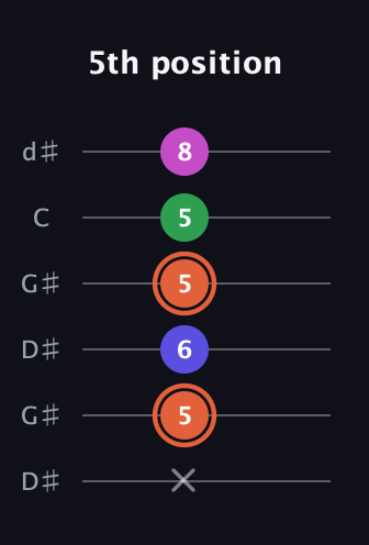 C♯ Augmented 7th guitar tab — 5th position (x 5 6 5 5 8) in Open G Tuning (DGDGBD) · Capo 1