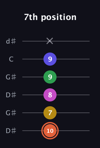 C♯ Augmented 9th Flat 13th guitar tab — 7th position (10 7 8 9 9 x) in Open G Tuning (DGDGBD) · Capo 1