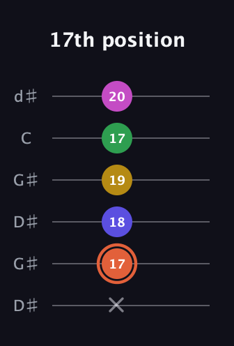 C♯ Augmented 9th Sharp 13th guitar tab — 17th position (x 17 18 19 17 20) in Open G Tuning (DGDGBD) · Capo 1