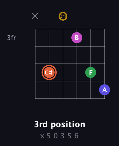 C♯ Augmented 9th Sharp 13th guitar chord — 3rd position (x 5 0 3 5 6) fretboard diagram in Open G Tuning (DGDGBD) · Capo 1