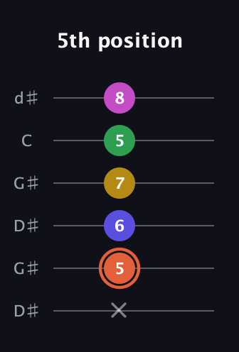 C♯ Augmented 9th Sharp 13th guitar tab — 5th position (x 5 6 7 5 8) in Open G Tuning (DGDGBD) · Capo 1