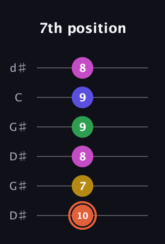 C♯ Augmented 9th Sharp 13th guitar tab — 7th position (10 7 8 9 9 8) in Open G Tuning (DGDGBD) · Capo 1