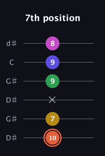 C♯ Augmented 9th Sharp 13th guitar tab — 7th position (10 7 x 9 9 8) in Open G Tuning (DGDGBD) · Capo 1