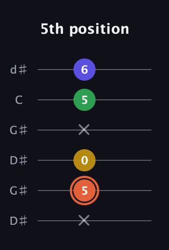 C♯ Augmented Added 2nd guitar tab — 5th position (x 5 0 x 5 6) in Open G Tuning (DGDGBD) · Capo 1