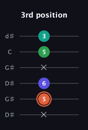 C♯ Augmented Added 4th guitar tab — 3rd position (x 5 6 x 5 3) in Open G Tuning (DGDGBD) · Capo 1