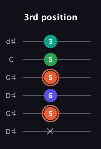 C♯ Augmented Added 4th guitar tab — 3rd position (x 5 6 5 5 3) in Open G Tuning (DGDGBD) · Capo 1