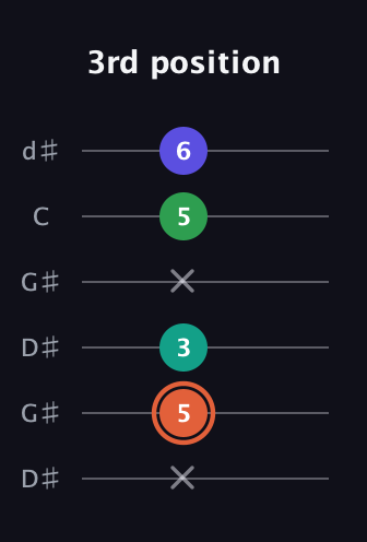 C♯ Augmented Added 4th guitar tab — 3rd position (x 5 3 x 5 6) in Open G Tuning (DGDGBD) · Capo 1