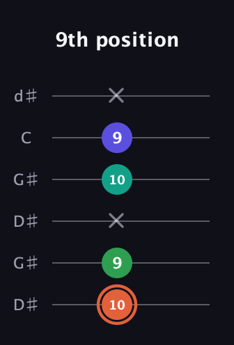 C♯ Augmented Added 4th guitar tab — 9th position (10 9 x 10 9 x) in Open G Tuning (DGDGBD) · Capo 1