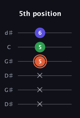 C♯ Augmented Flat 13th guitar tab — 5th position (x x x 5 5 6) in Open G Tuning (DGDGBD) · Capo 1
