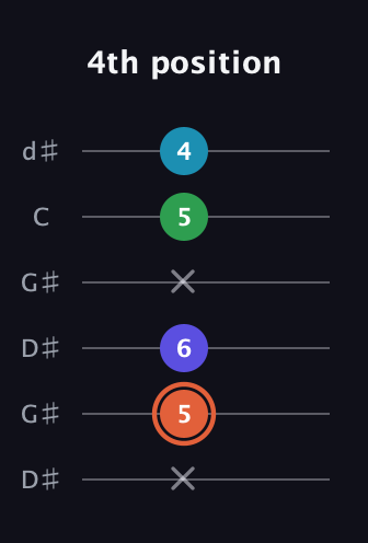 C♯ Augmented Flat 5th guitar tab — 4th position (x 5 6 x 5 4) in Open G Tuning (DGDGBD) · Capo 1