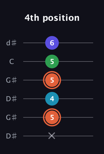 C♯ Augmented Flat 5th guitar tab — 4th position (x 5 4 5 5 6) in Open G Tuning (DGDGBD) · Capo 1