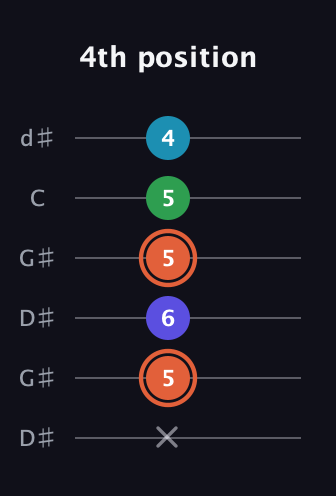 C♯ Augmented Flat 5th guitar tab — 4th position (x 5 6 5 5 4) in Open G Tuning (DGDGBD) · Capo 1