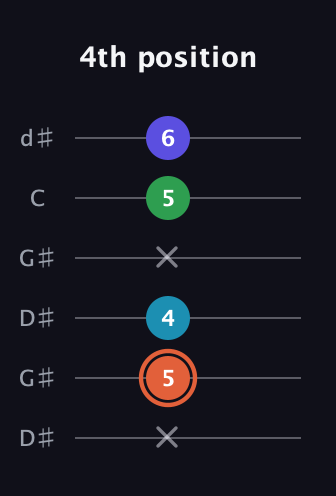 C♯ Augmented Flat 5th guitar tab — 4th position (x 5 4 x 5 6) in Open G Tuning (DGDGBD) · Capo 1